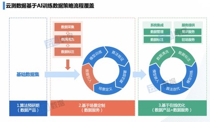 融入人工智能業務流程，云測數據持續輸送高價值數據支撐